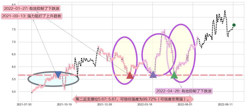鲁银投资阻力支撑位图-阿布量化