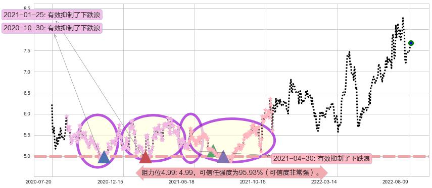 鲁银投资阻力支撑位图-阿布量化