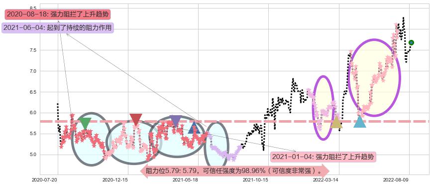 鲁银投资阻力支撑位图-阿布量化