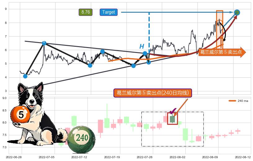 葛兰威尔第⑤卖出点+【绝命跳】卖出点+【战机起航】卖出点 ➕ 突破整理