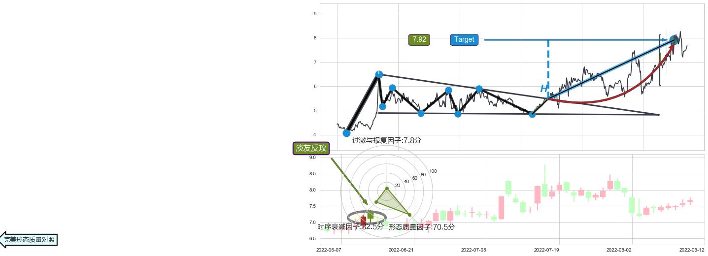 淡友反攻+下跌螺旋桨+黄昏之星（夜星）+双飞乌鸦(树上二鸦)+乌云盖顶+倾盆大雨+下跌孤独十字星+阴包阳(穿头破脚)+看跌(高位倒锤头)流星线+塔形顶 | 圆顶+下跌抵抗 ➕ 突破整理