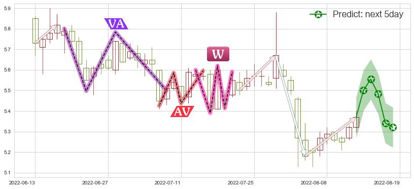 预测中储股份(sh600787)价格K线图-阿布量化