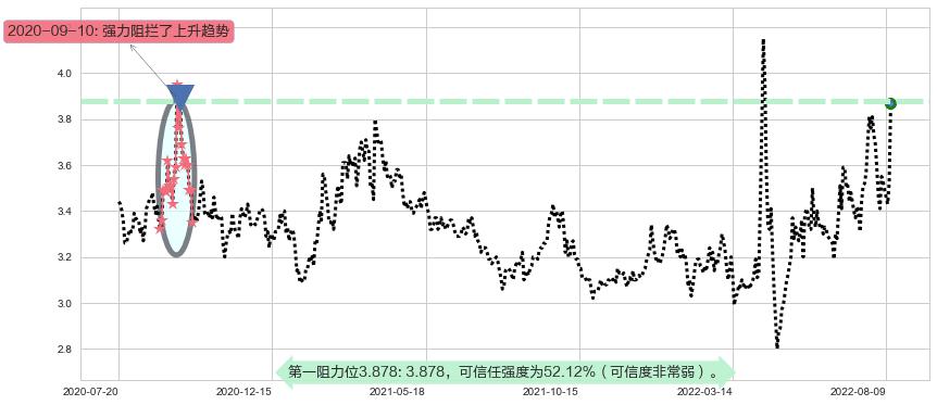 保税科技阻力支撑位图-阿布量化