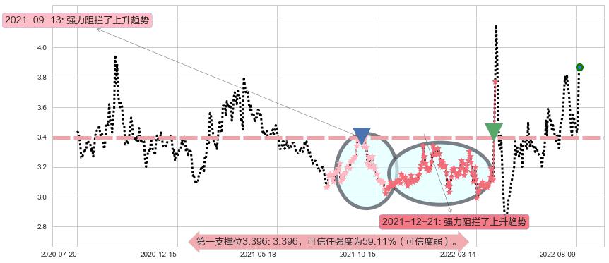 保税科技阻力支撑位图-阿布量化
