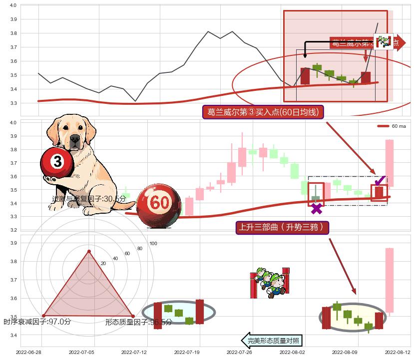 上升三部曲（升势三鸦）+早晨之星（黎明之星）+降势停顿 ➕ 葛兰威尔第③买入点