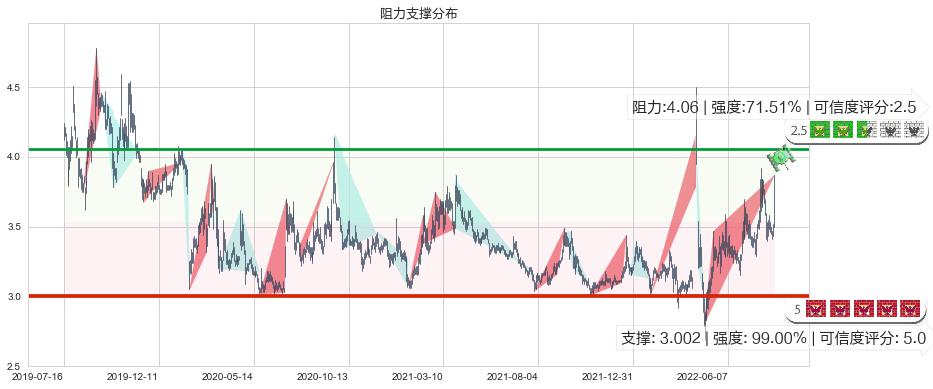 保税科技(sh600794)阻力支撑位图-阿布量化