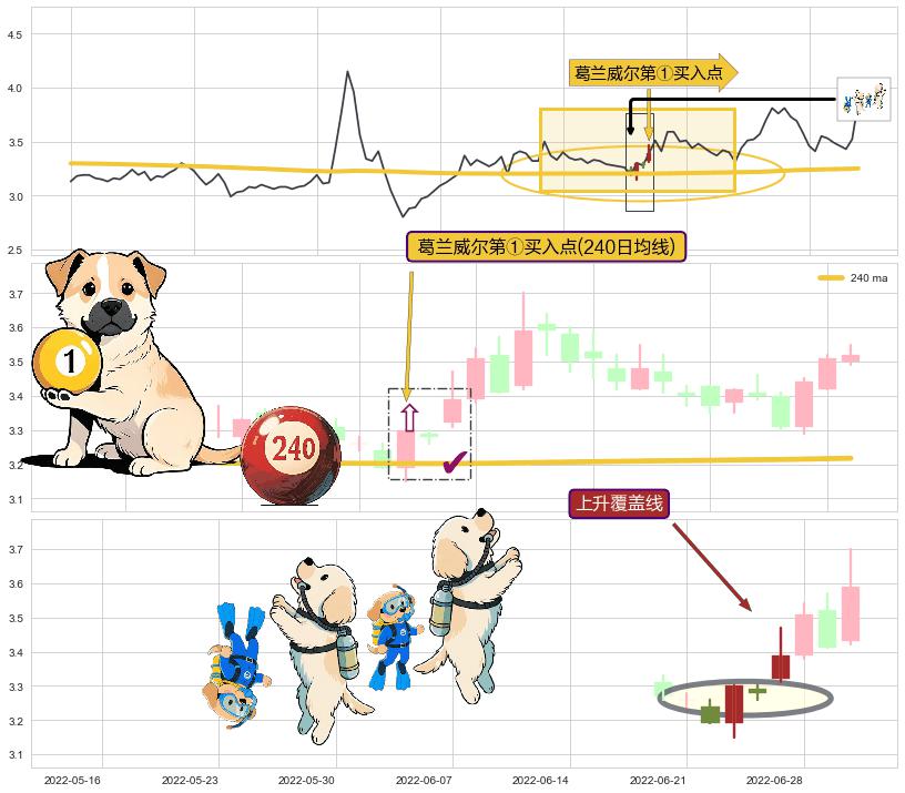 上升覆盖线+多方炮+上升三部曲（升势三鸦） ➕ 葛兰威尔第①买入点