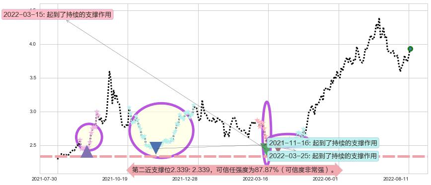 国电电力阻力支撑位图-阿布量化
