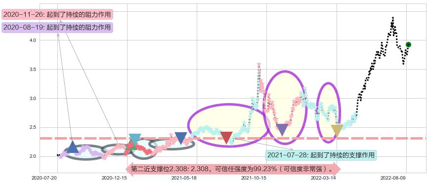 国电电力阻力支撑位图-阿布量化