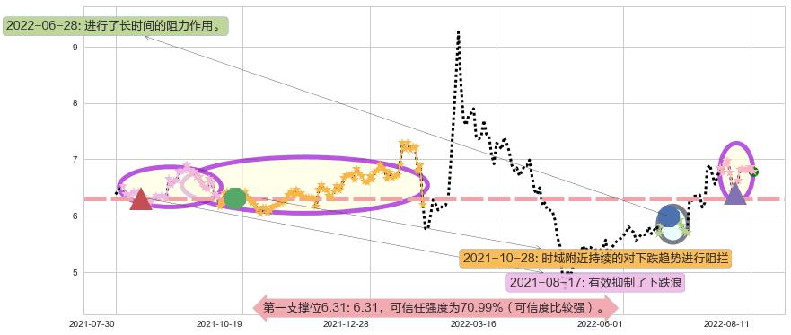 浙大网新阻力支撑位图-阿布量化