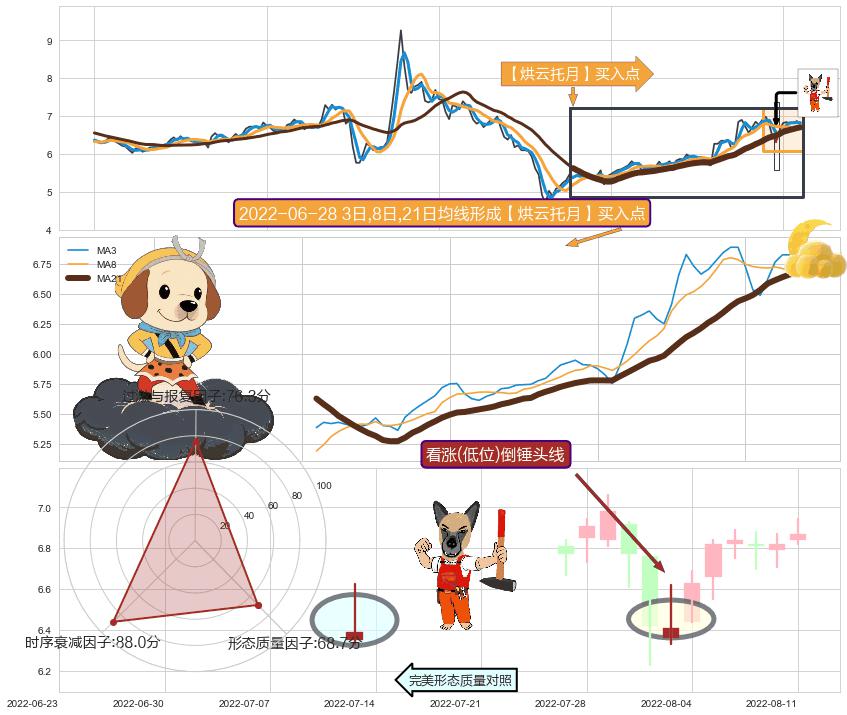 看涨(低位)倒锤头线+冉冉上升|稳步上涨+锤头线（锤子线） ➕ 【烘云托月】买入点