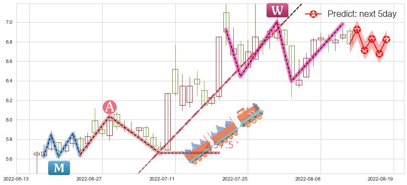 预测浙大网新(sh600797)价格K线图-阿布量化