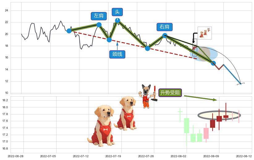 升势受阻+徐缓下降+下跌螺旋桨+看跌(高位倒锤头)流星线+绵绵阴跌|下跌不止+黄昏之星（夜星） ➕ 突破整理