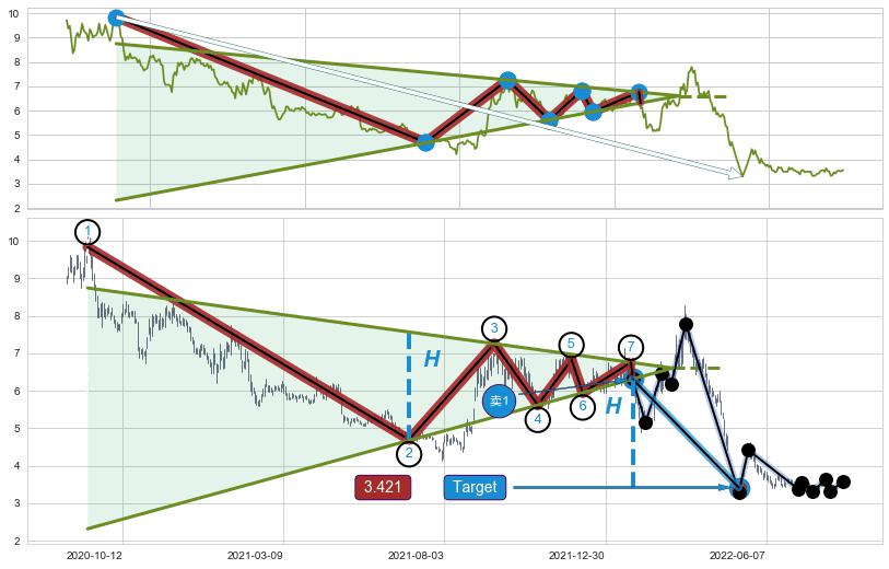 下降【对称】三角形整理