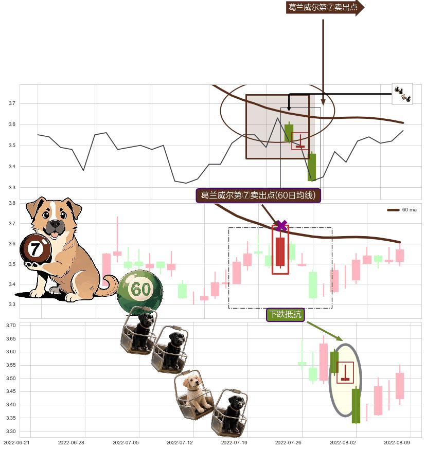 下跌抵抗+下跌镊子线（n形磁铁）+下跌身怀六甲 ➕ 葛兰威尔第⑦卖出点