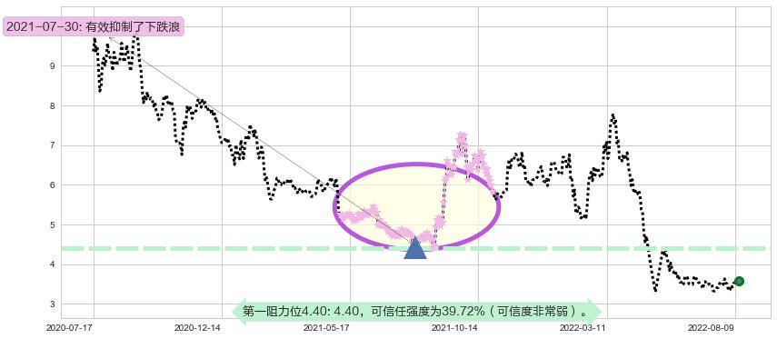 鹏博士阻力支撑位图-阿布量化