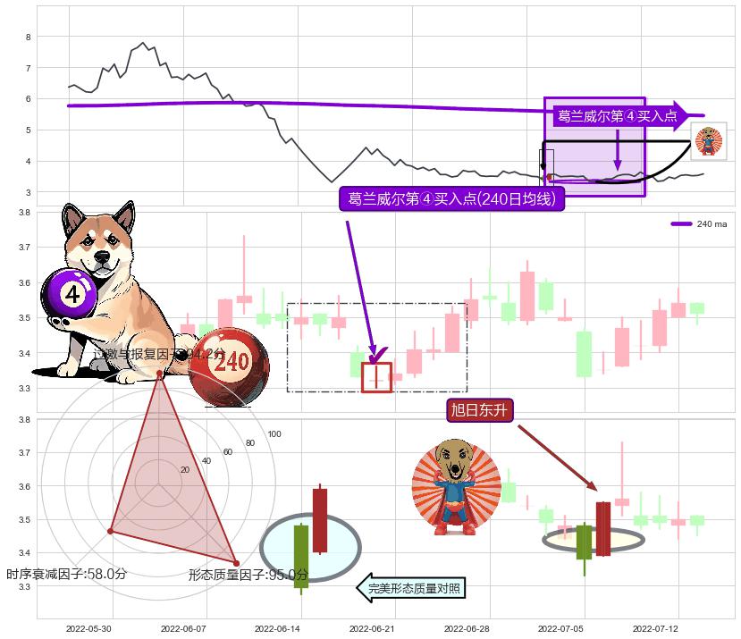 旭日东升+冉冉上升|稳步上涨+早晨之星（黎明之星） ➕ 葛兰威尔第④买入点