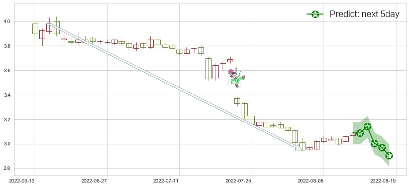 预测马钢股份(sh600808)价格K线图-阿布量化