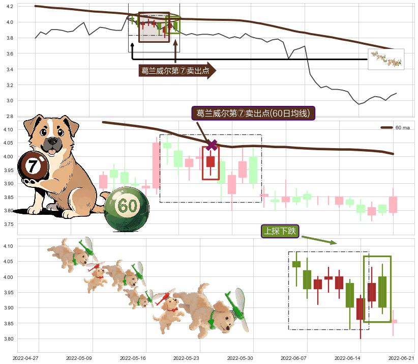 上探下跌+绵绵阴跌|下跌不止+下跌抵抗 ➕ 葛兰威尔第⑦卖出点