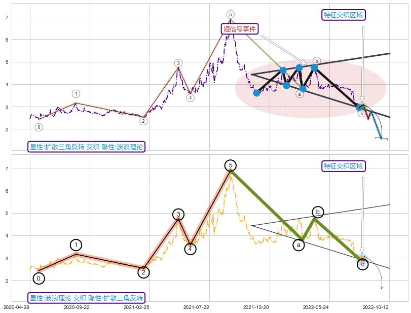 调整浪ABC ➕ 突破整理
