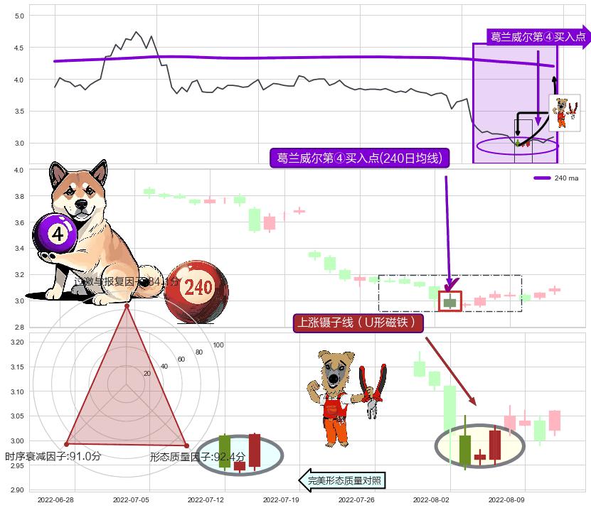 上涨镊子线（U形磁铁）+旭日东升+降势停顿 ➕ 葛兰威尔第④买入点