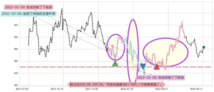 山西汾酒阻力支撑位图-阿布量化