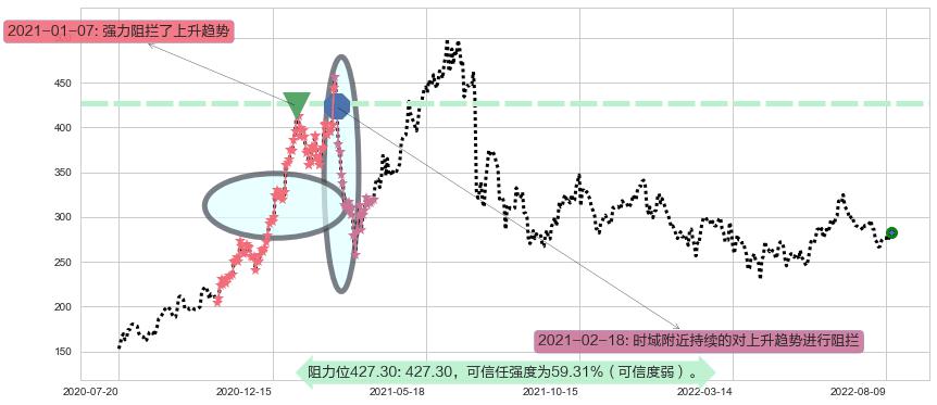 山西汾酒阻力支撑位图-阿布量化