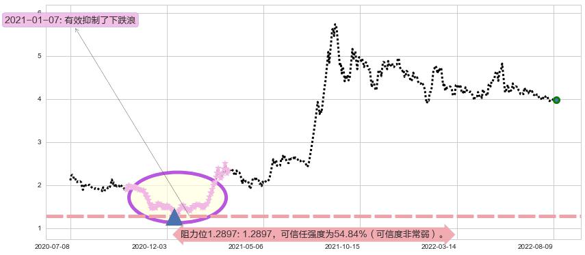 安信信托阻力支撑位图-阿布量化