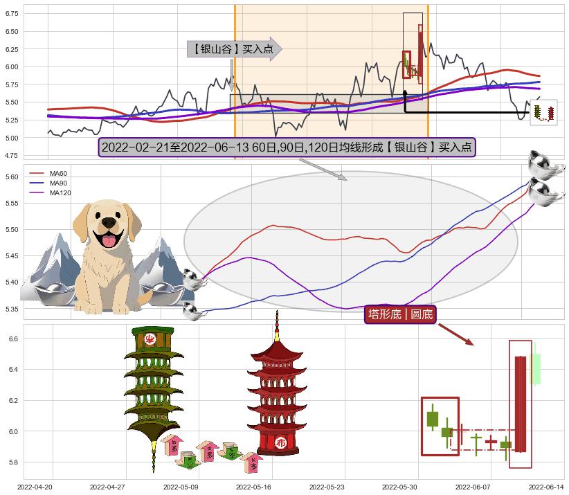 塔形底 | 圆底+早晨之星（黎明之星）+红三兵+上涨身怀六甲+锤头线（锤子线）+上升覆盖线+多方炮+阳包阴(穿头破脚)+底部尽头线（上山虎）+单针探底（定海神针） ➕ 【金银山谷】买入点
