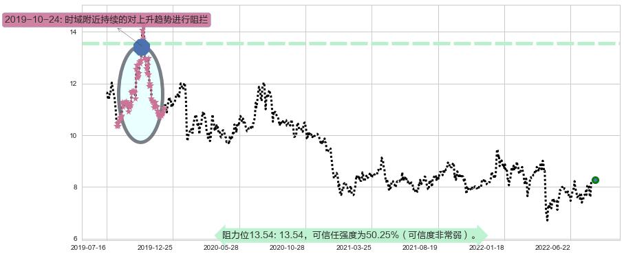 兰生股份阻力支撑位图-阿布量化