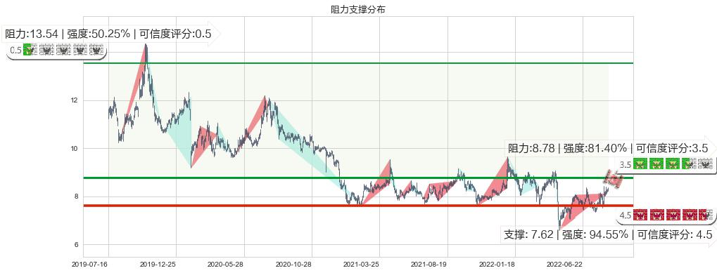 兰生股份(sh600826)阻力支撑位图-阿布量化