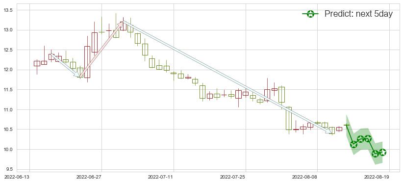 预测百联股份(sh600827)价格K线图-阿布量化