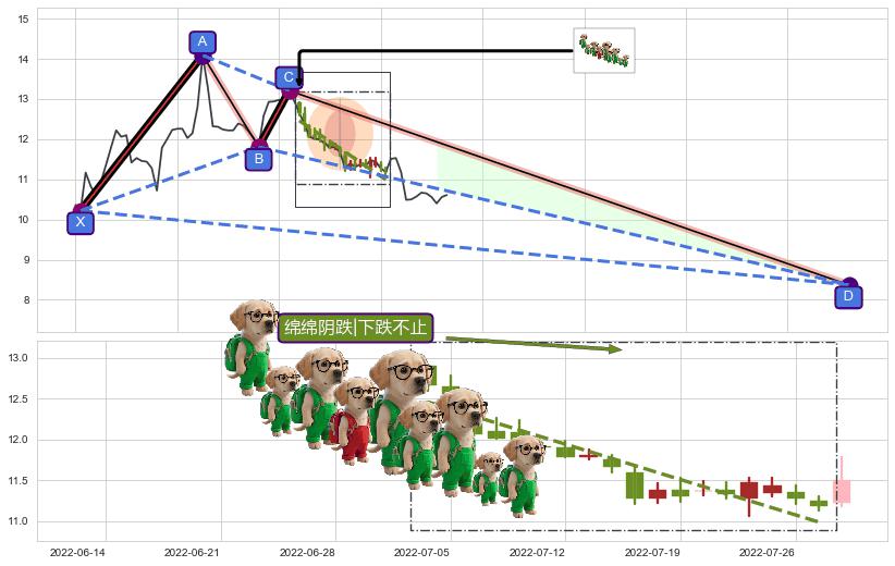 绵绵阴跌|下跌不止+塔形顶 | 圆顶+高档五阴线+下跌Pinbar组合信号+下跌镊子线（n形磁铁）+下跌螺旋桨+黄昏之星（夜星）+两黑夹一红 ➕ 谐波(XABCD)