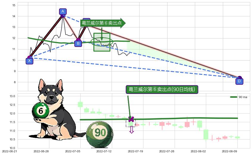 葛兰威尔第⑥卖出点+【死亡谷】卖出点+【毒蜘蛛】卖出点 ➕ 谐波(XABCD)