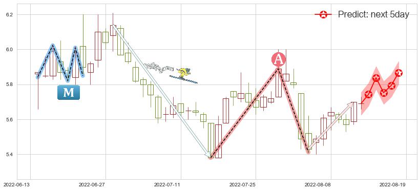 预测广电网络(sh600831)价格K线图-阿布量化