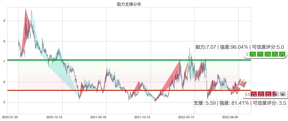 广电网络(sh600831)阻力支撑位图-阿布量化