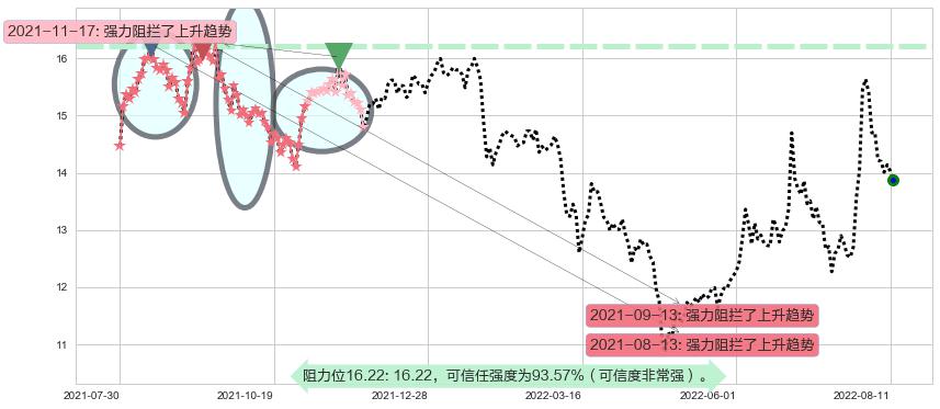 上海机电阻力支撑位图-阿布量化
