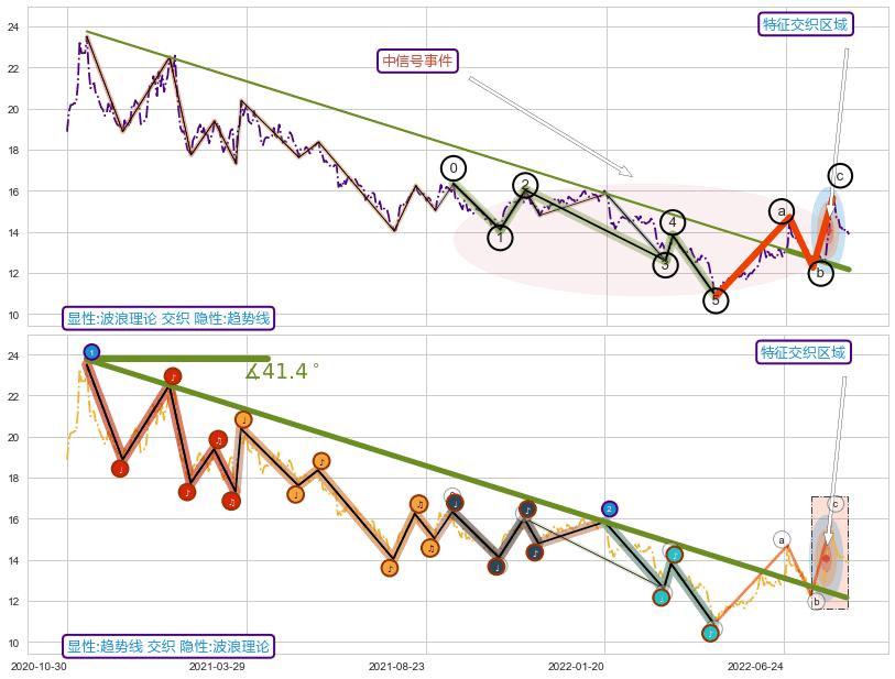 趋势线+缠论买卖点 ➕ 调整浪ABC