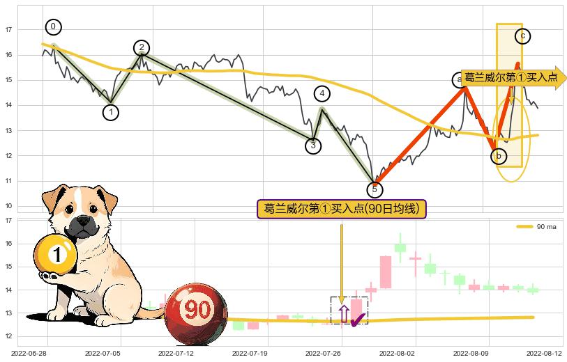 葛兰威尔第①买入点+葛兰威尔第③买入点+【金山谷】买入点+【蛟龙出海】买入点+【烘云托月】买入点+葛兰威尔第⑧卖出点 ➕ 调整浪ABC