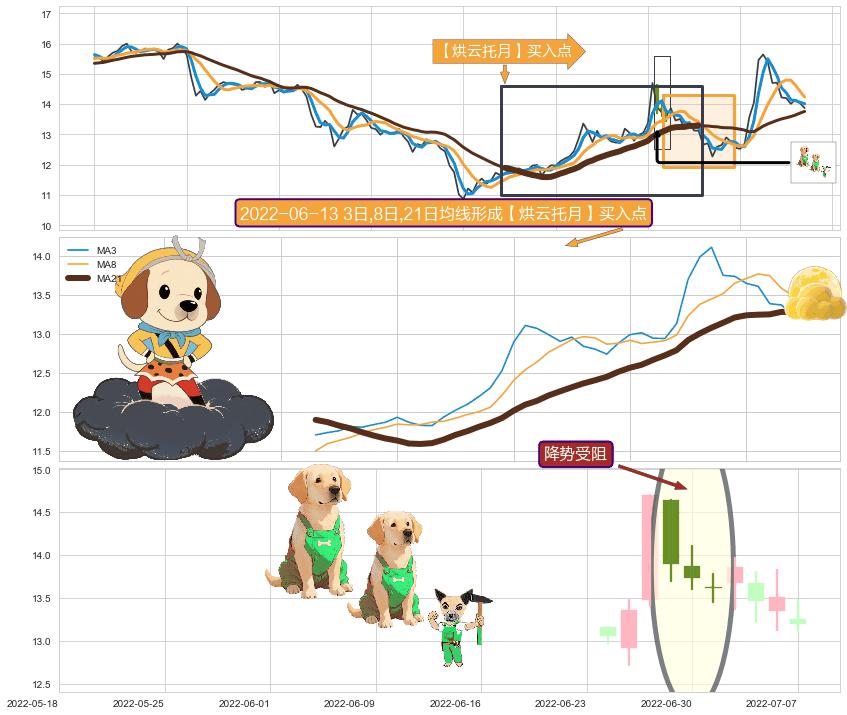 降势受阻+上涨身怀六甲+上涨孤独十字星 ➕ 【烘云托月】买入点
