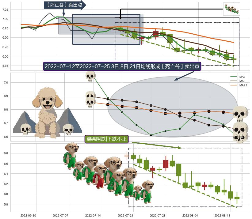 绵绵阴跌|下跌不止+下降三部曲（降势三鹤）+看跌(高位倒锤头)流星线 ➕ 【死亡谷】卖出点