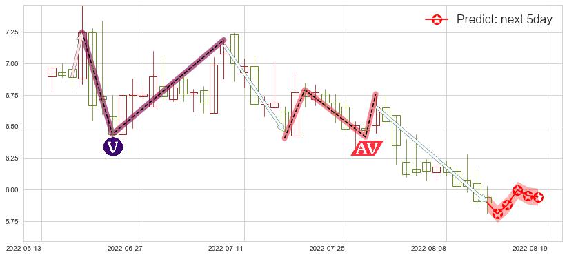 预测界龙实业(sh600836)价格K线图-阿布量化