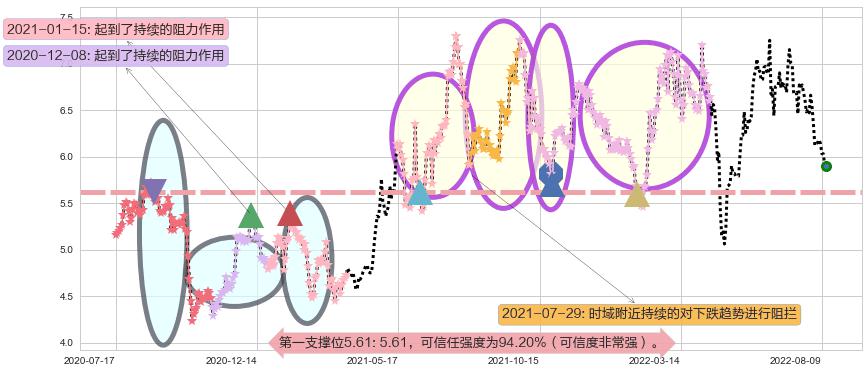 界龙实业阻力支撑位图-阿布量化