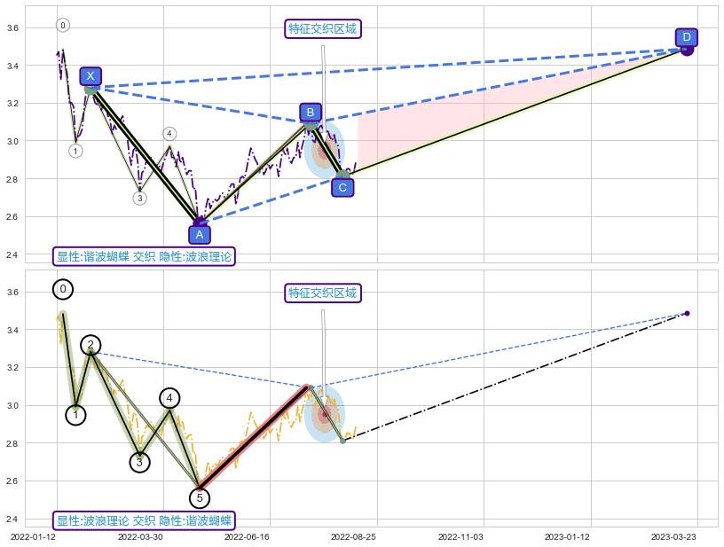 调整浪ABC ➕ 谐波(XABCD)