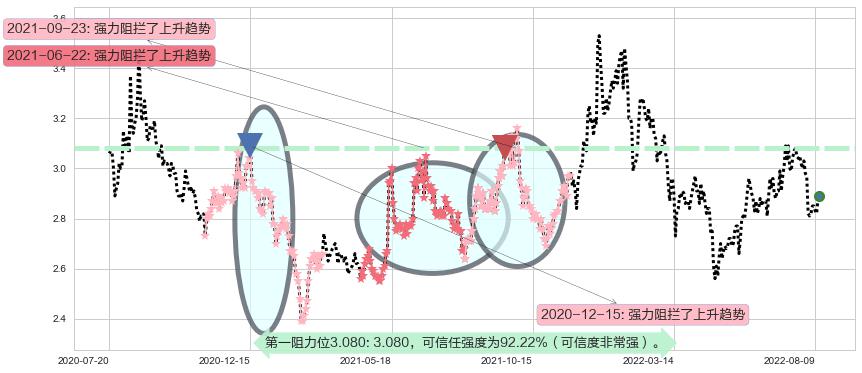 四川长虹阻力支撑位图-阿布量化