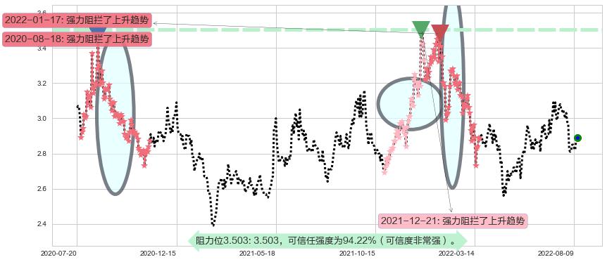 四川长虹阻力支撑位图-阿布量化