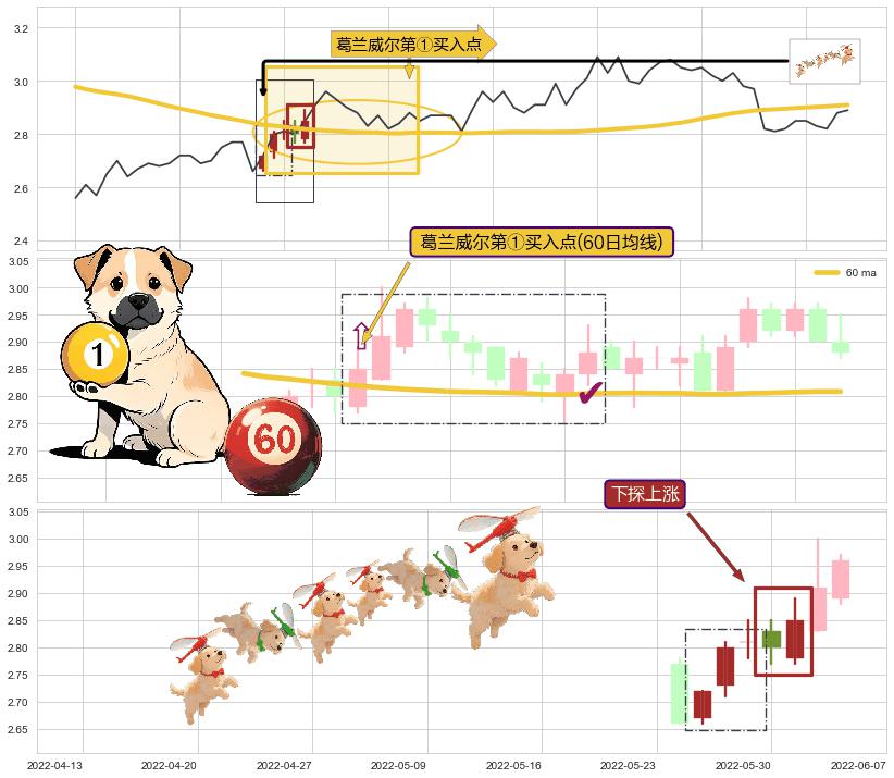 下探上涨+上升抵抗+两红夹一黑+曙光初现形态+单针探底（定海神针）+冉冉上升|稳步上涨+早晨之星（黎明之星） ➕ 葛兰威尔第①买入点