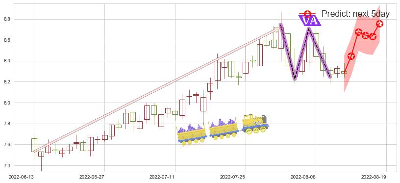 预测同济科技(sh600846)价格K线图-阿布量化