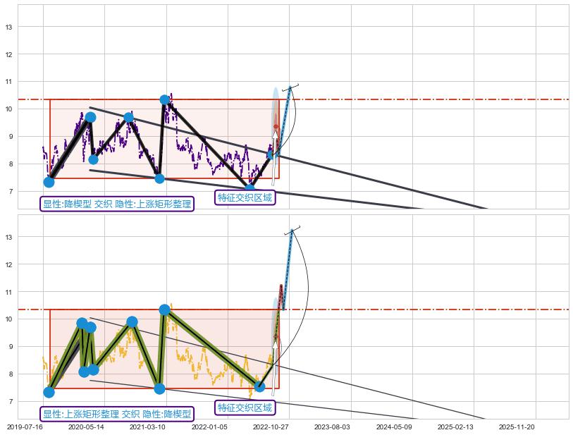 突破整理 ➕ 突破整理