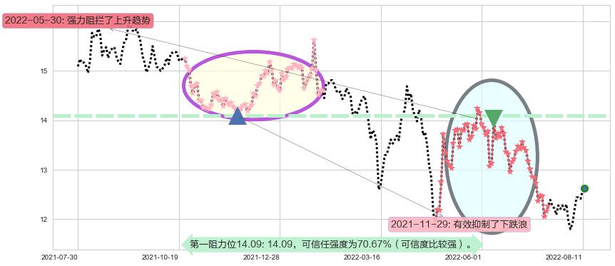 上海临港阻力支撑位图-阿布量化